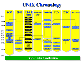 UNIX Chronology