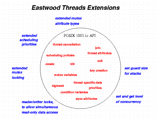 Diagram showing eastwood superset over Pthreads